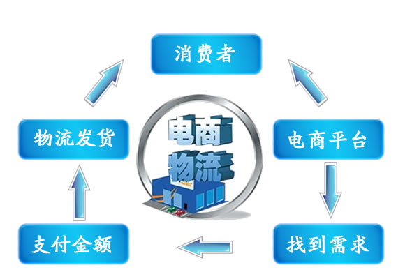 無(wú)痕掛鉤貼在電商與物流的關(guān)系圖